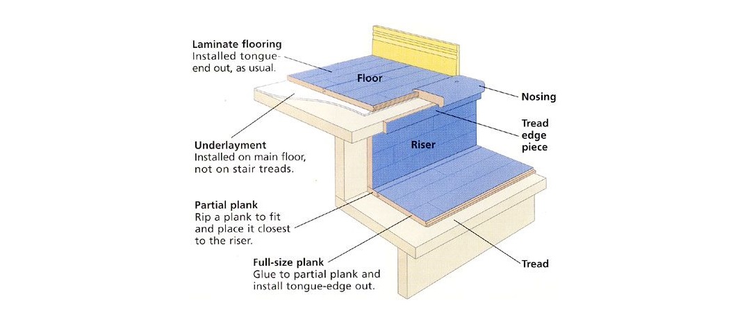 Hardwood Flooring Installation Stages On Stairs